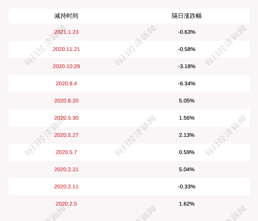 桃李面包：吴学东减持602万股，减持股份数量已过半