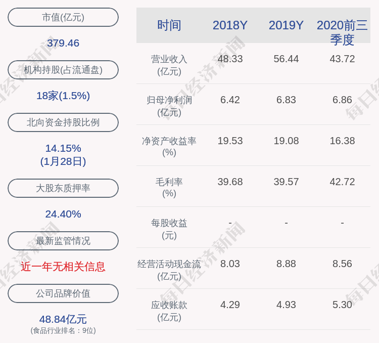 桃李面包：吴学东减持602万股，减持股份数量已过半