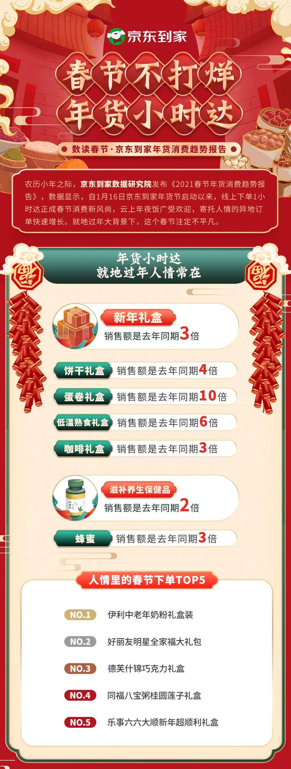 京东到家年货消费趋势报告：异地订单销量达去年同期两倍