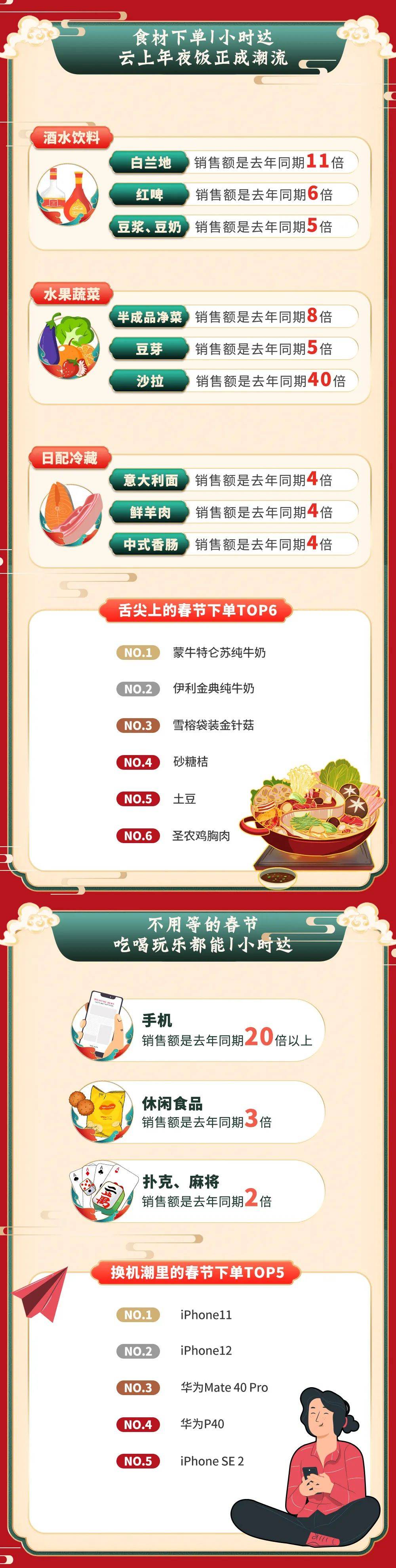 京东到家年货消费趋势报告：异地订单销量达去年同期两倍