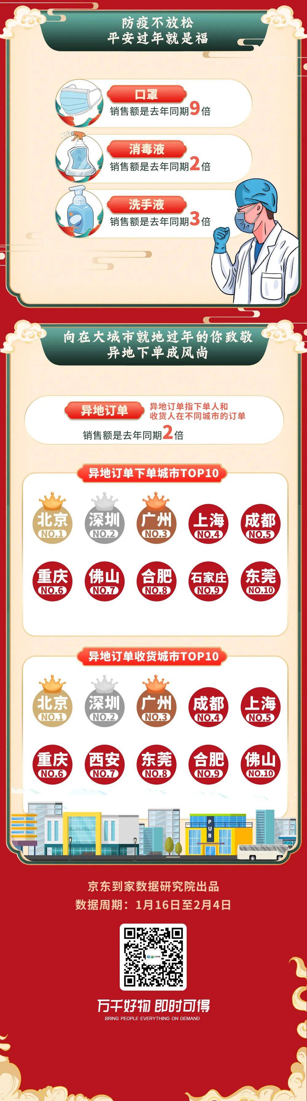 京东到家年货消费趋势报告：异地订单销量达去年同期两倍