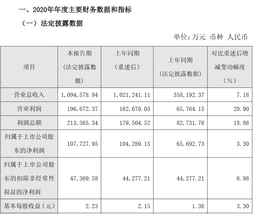 重庆啤酒2020年收入突破百亿,利润、销量增长,8亿元诉讼悬顶!