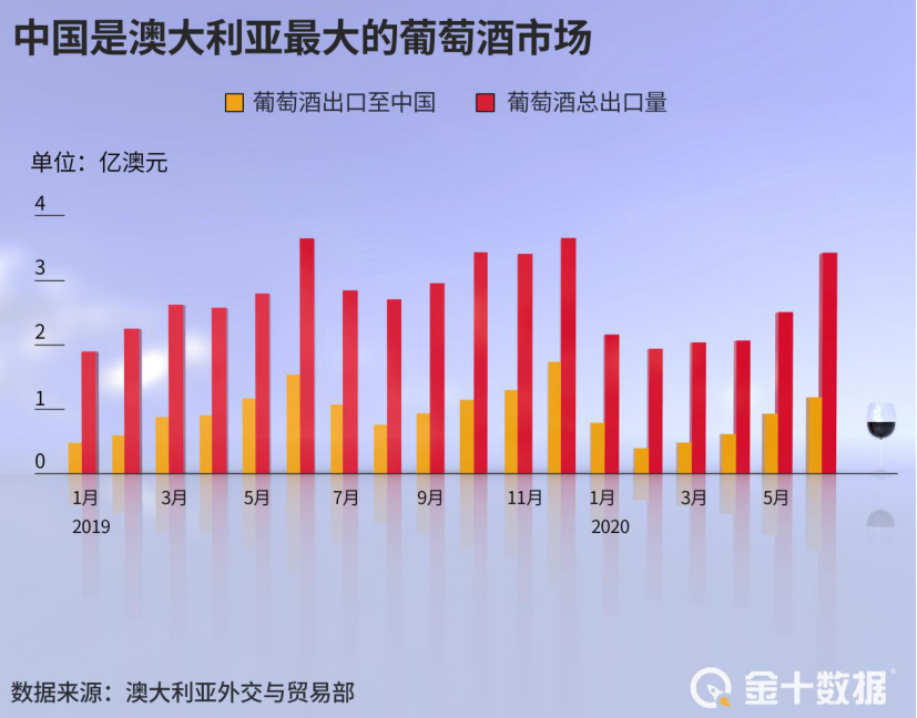 澳洲酒商被坑惨了：出口暴跌75%