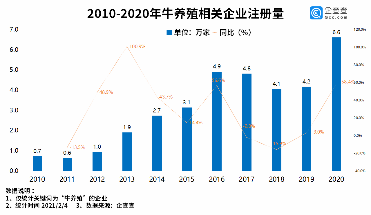 2020年我国牛养殖相关企业注册量同比增长上涨58.4% ……