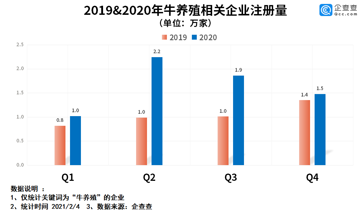 2020年我国牛养殖相关企业注册量同比增长上涨58.4% ……