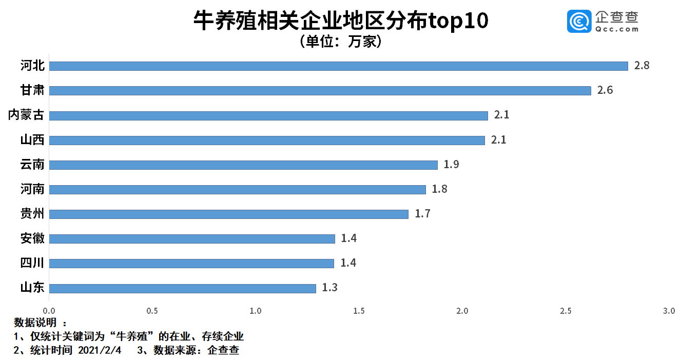2020年我国牛养殖相关企业注册量同比增长上涨58.4% ……