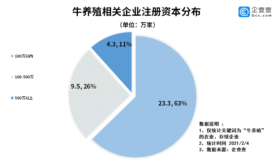 2020年我国牛养殖相关企业注册量同比增长上涨58.4% ……