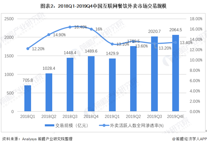 重磅!2020年中国餐饮外卖行业市场现状及发展前景分析!
