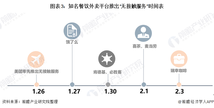 重磅!2020年中国餐饮外卖行业市场现状及发展前景分析!