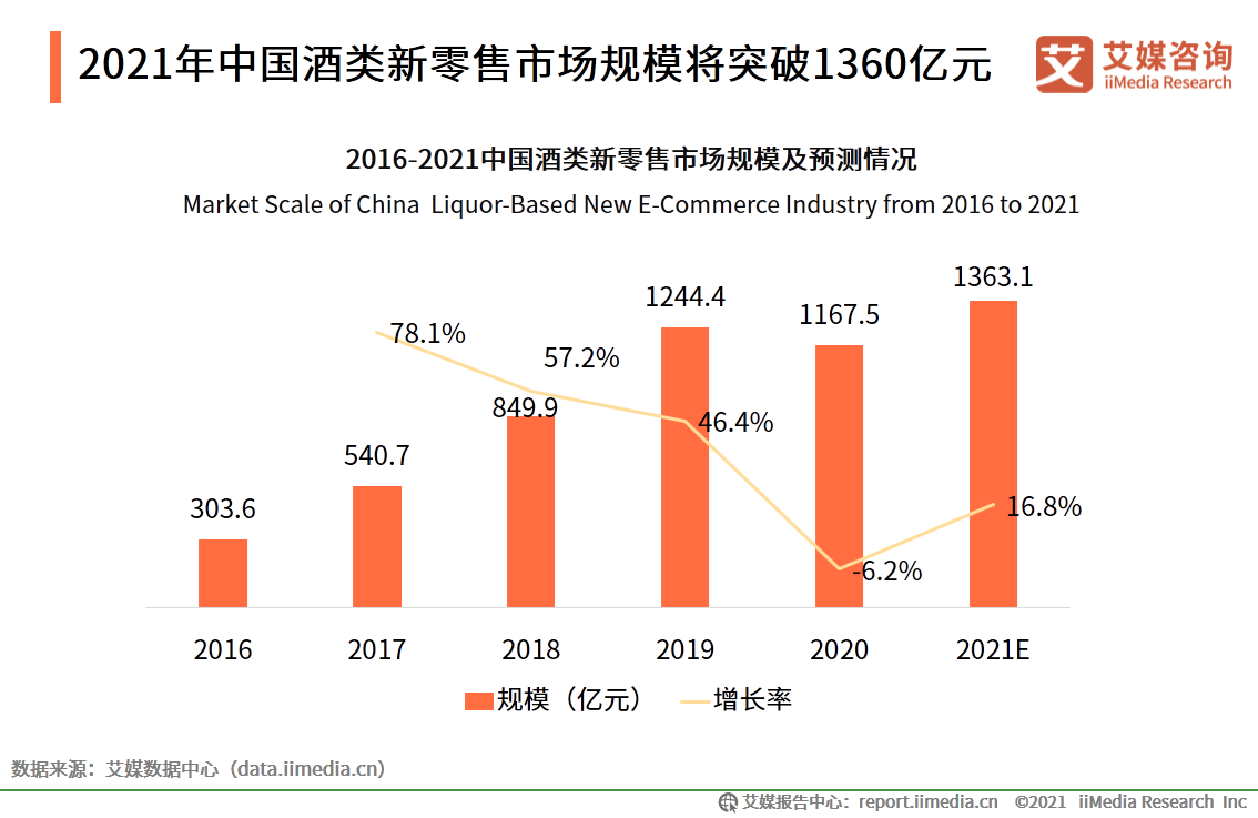 酒类新零售行业报告：2021年市场规模将突破1360亿元
