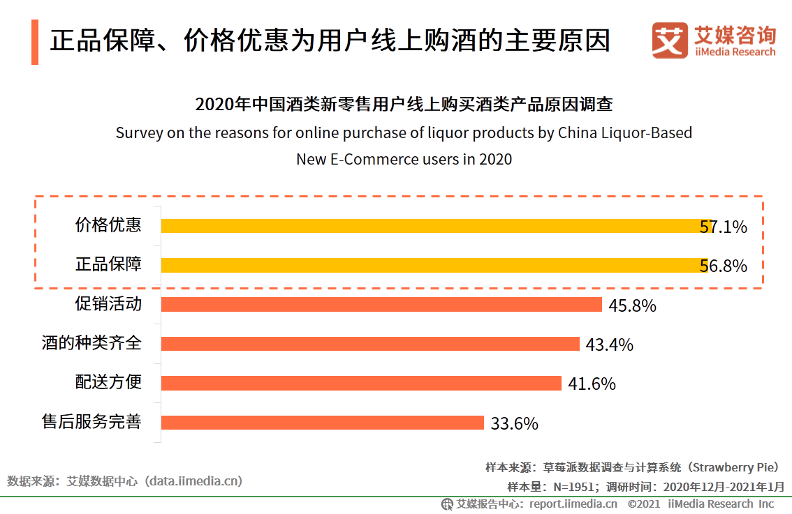 酒类新零售行业报告：2021年市场规模将突破1360亿元