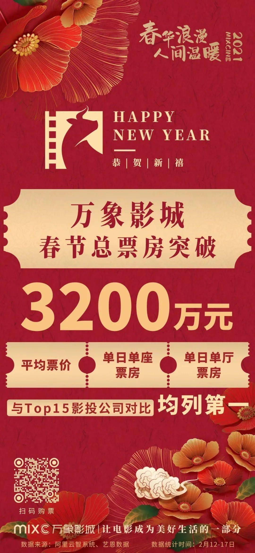 【华润春节报告】影城票房创纪录,白领最爱阿胶,葡萄酒销售暴涨…