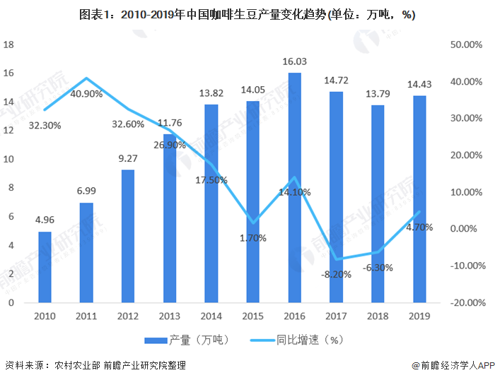 2021年中国咖啡行业市场现状与竞争格局分析