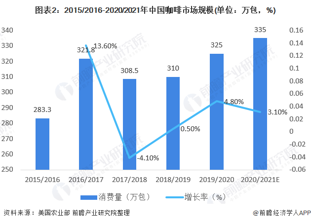 2021年中国咖啡行业市场现状与竞争格局分析