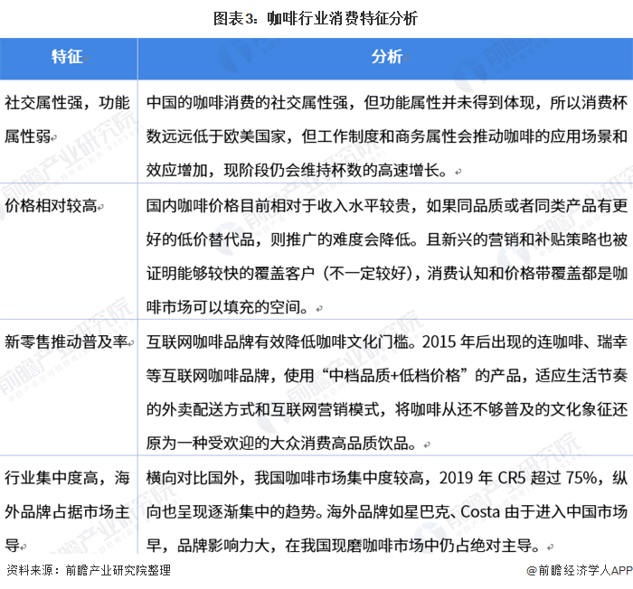 2021年中国咖啡行业市场现状与竞争格局分析