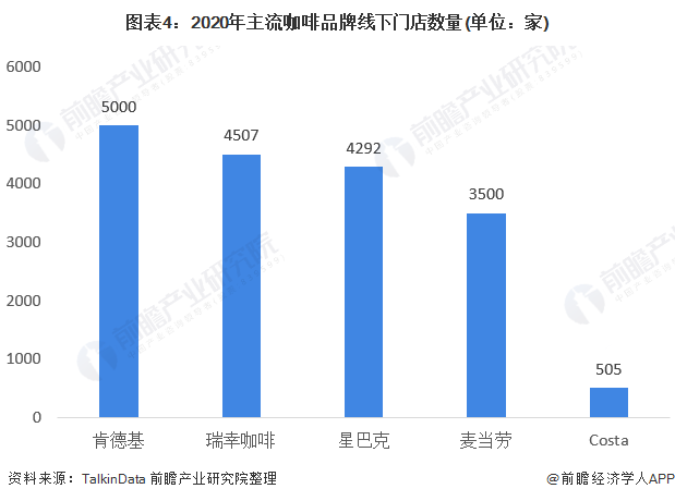 2021年中国咖啡行业市场现状与竞争格局分析