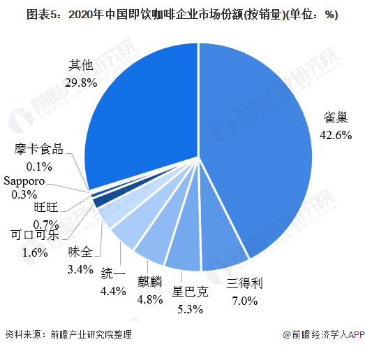 2021年中国咖啡行业市场现状与竞争格局分析