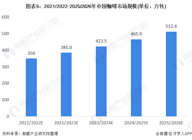 2021年中国咖啡行业市场现状与竞争格局分析