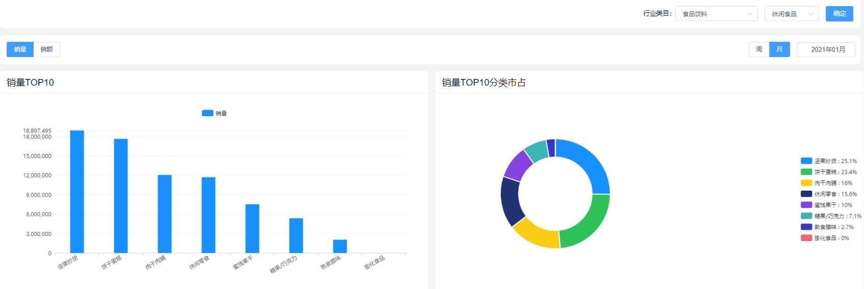 1月份食品饮料电商销售品类排行榜集合