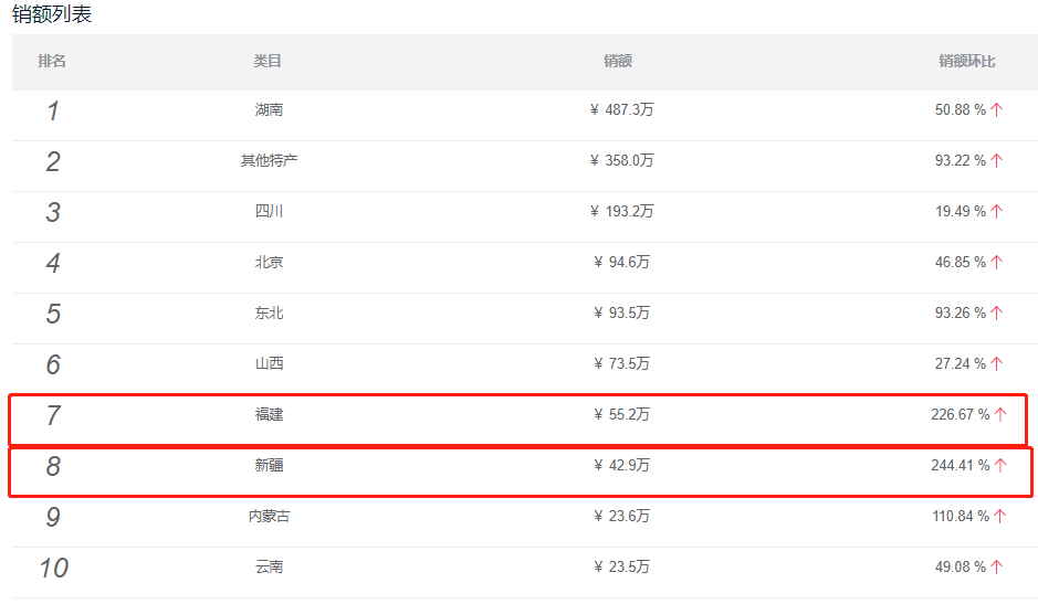 1月份食品饮料电商销售品类排行榜集合
