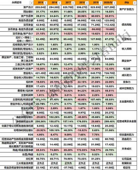 永辉超市深度解析：连锁超市龙头，未来股价增长的空间如何？