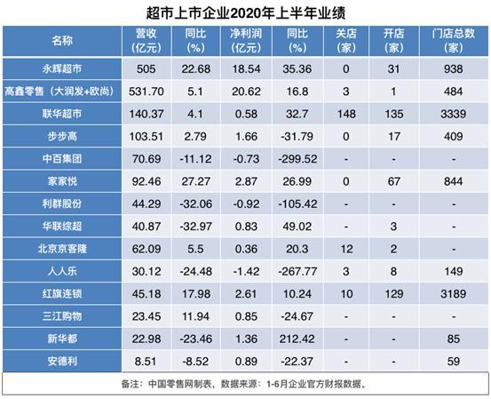 永辉超市深度解析：连锁超市龙头，未来股价增长的空间如何？