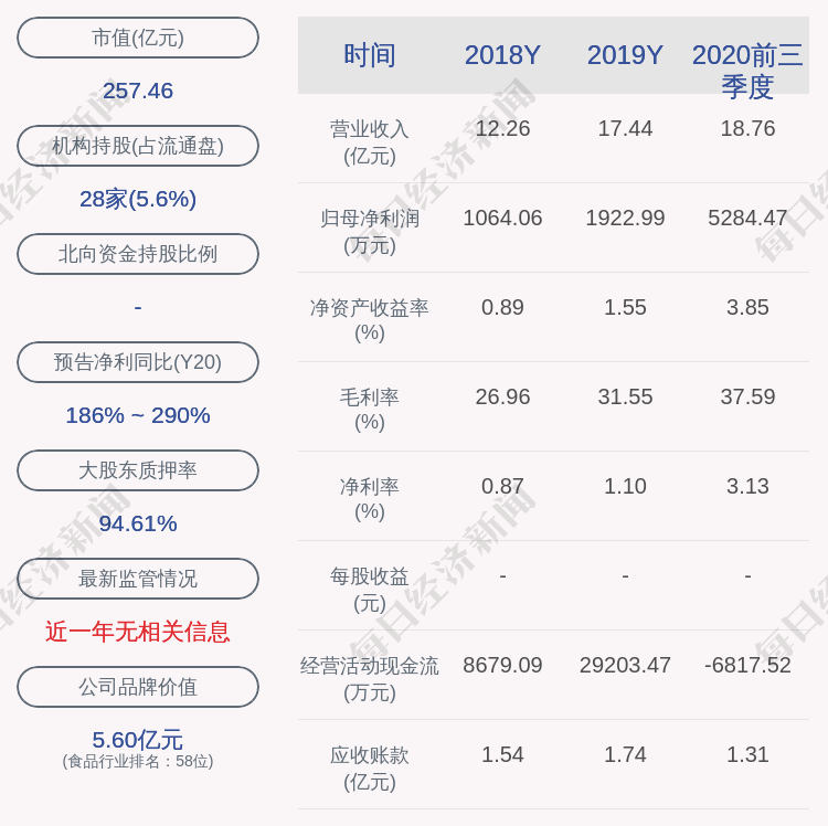 妙可蓝多：公司及下属子公司获得政府补助共计约298万
