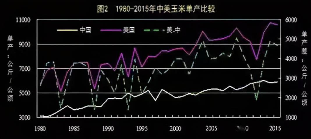每日粮油新观察:粮食丰产还进口 大豆玉米单产竟不足美国60%