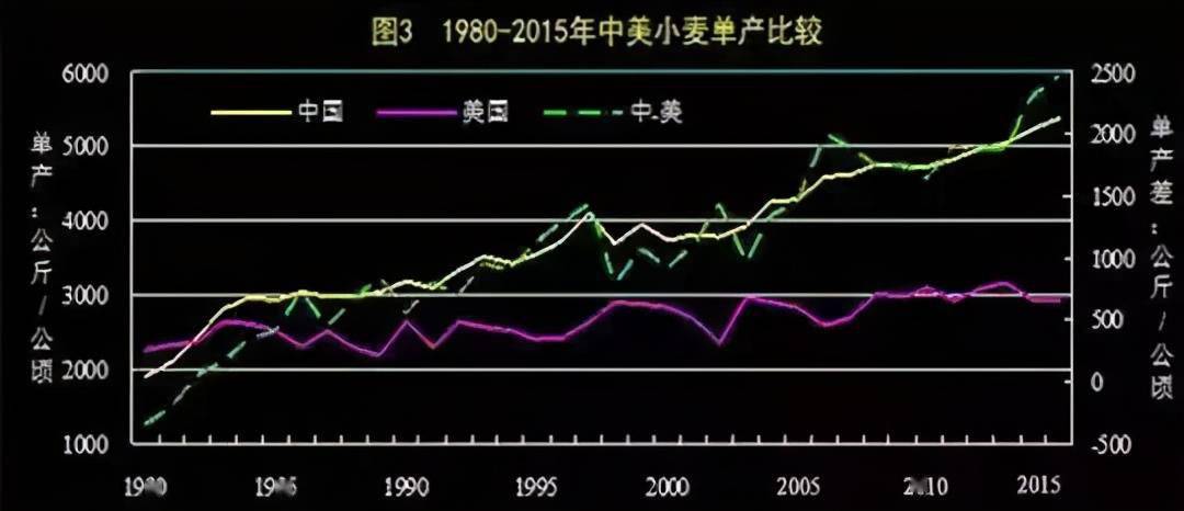 每日粮油新观察:粮食丰产还进口 大豆玉米单产竟不足美国60%