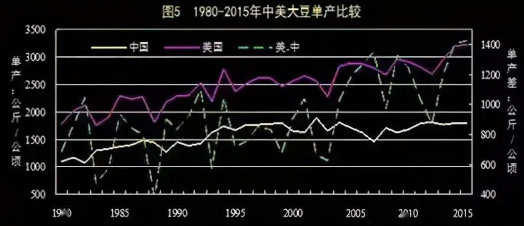 每日粮油新观察:粮食丰产还进口 大豆玉米单产竟不足美国60%