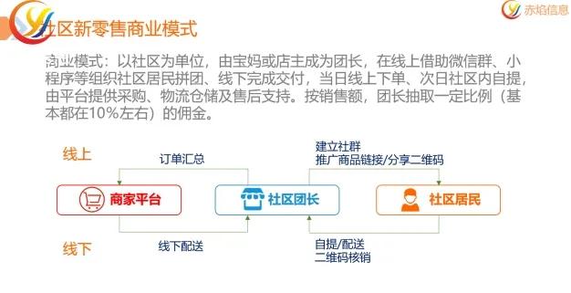 经销商创业社区团购平台,半年订单破40万