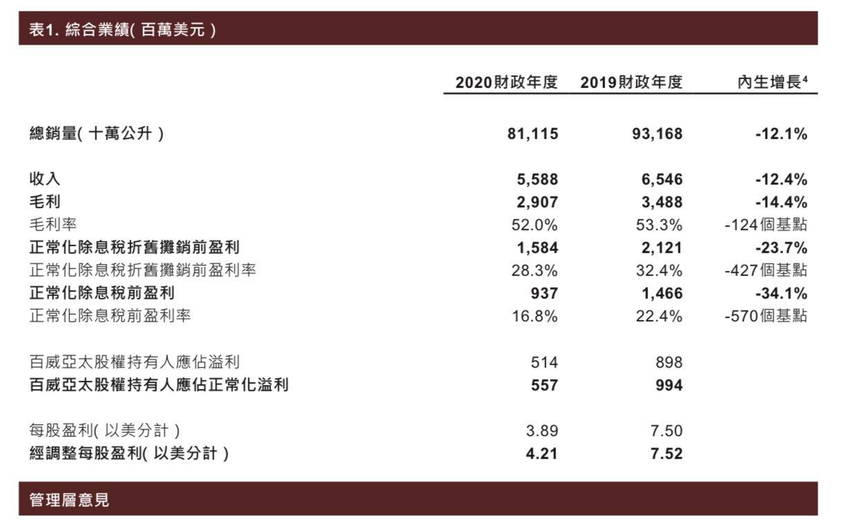 百威亚太:2020财年收入55.88亿美元,下跌12.4%