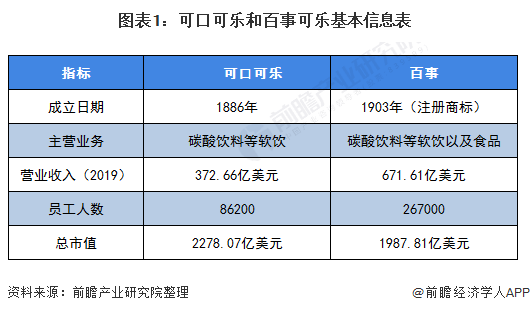 2020年全球碳酸饮料行业龙头企业竞争格局分析