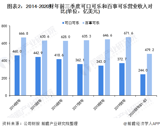 2020年全球碳酸饮料行业龙头企业竞争格局分析