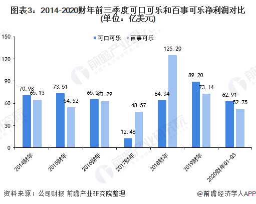 2020年全球碳酸饮料行业龙头企业竞争格局分析