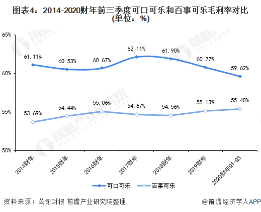 2020年全球碳酸饮料行业龙头企业竞争格局分析
