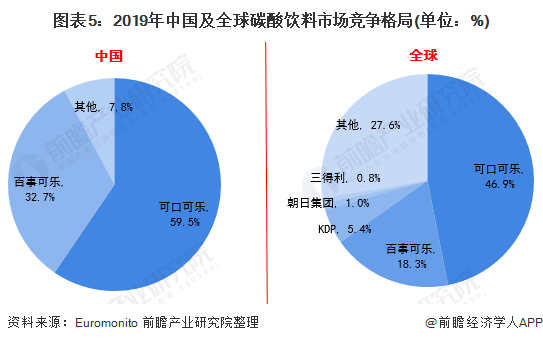 2020年全球碳酸饮料行业龙头企业竞争格局分析