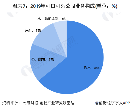 2020年全球碳酸饮料行业龙头企业竞争格局分析