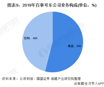 2020年全球碳酸饮料行业龙头企业竞争格局分析