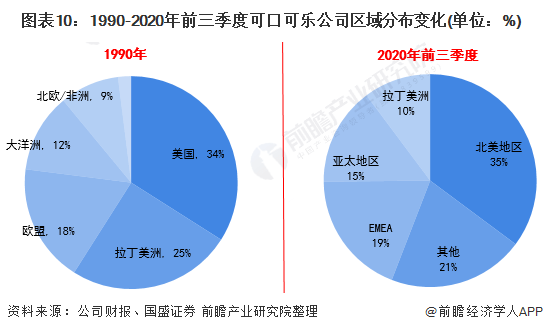 2020年全球碳酸饮料行业龙头企业竞争格局分析