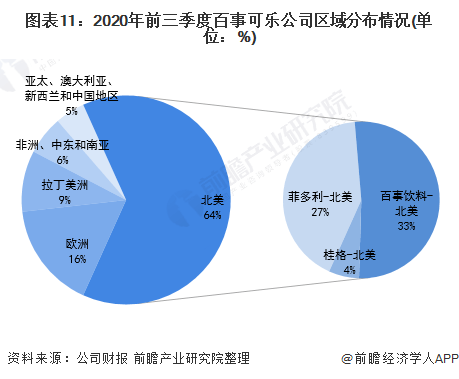 2020年全球碳酸饮料行业龙头企业竞争格局分析