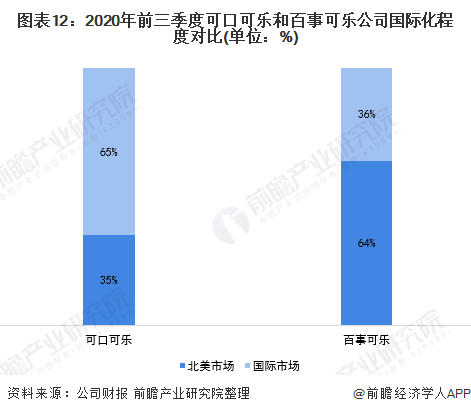 2020年全球碳酸饮料行业龙头企业竞争格局分析