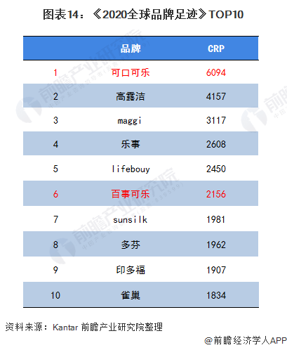 2020年全球碳酸饮料行业龙头企业竞争格局分析
