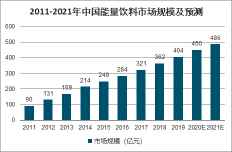 功能性饮料争相“创新”，行业格局仍有不小的变数