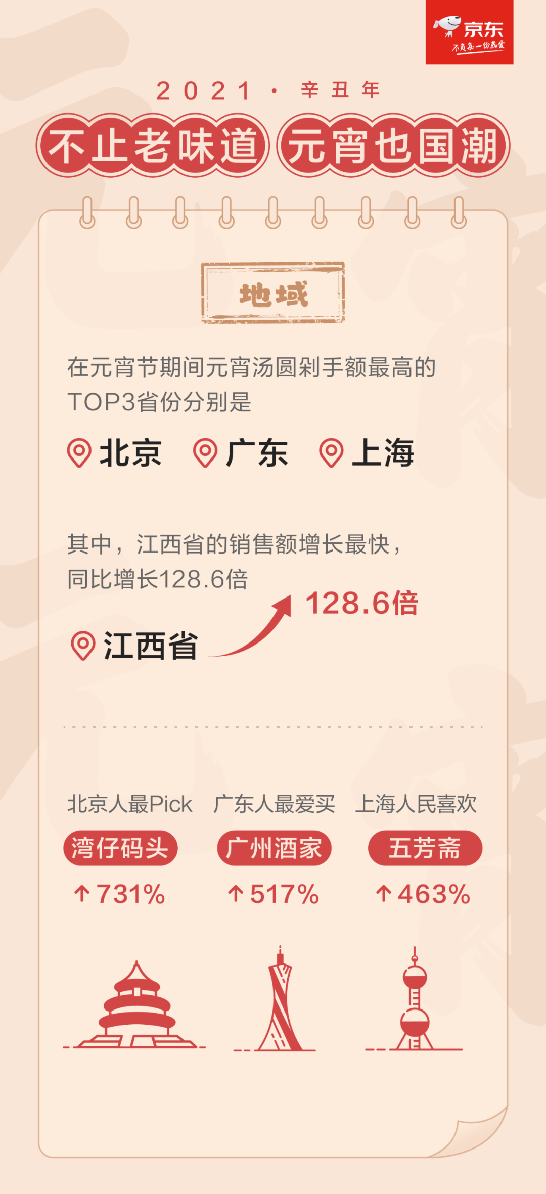 京东生鲜元宵节消费趋势解读全国喜好：思念大黄米异军突起！