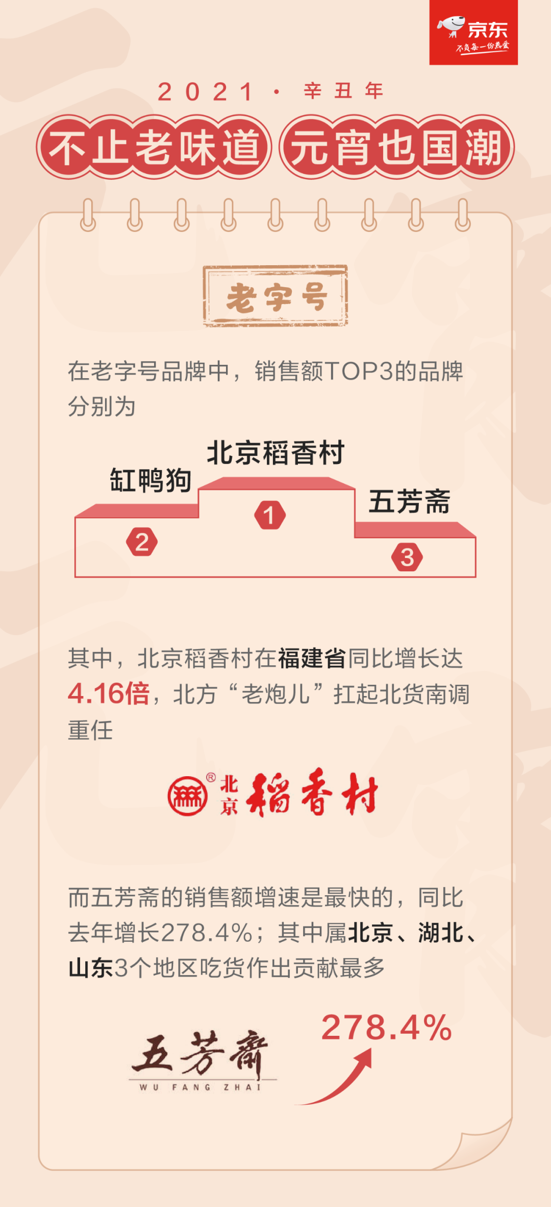 京东生鲜元宵节消费趋势解读全国喜好：思念大黄米异军突起！