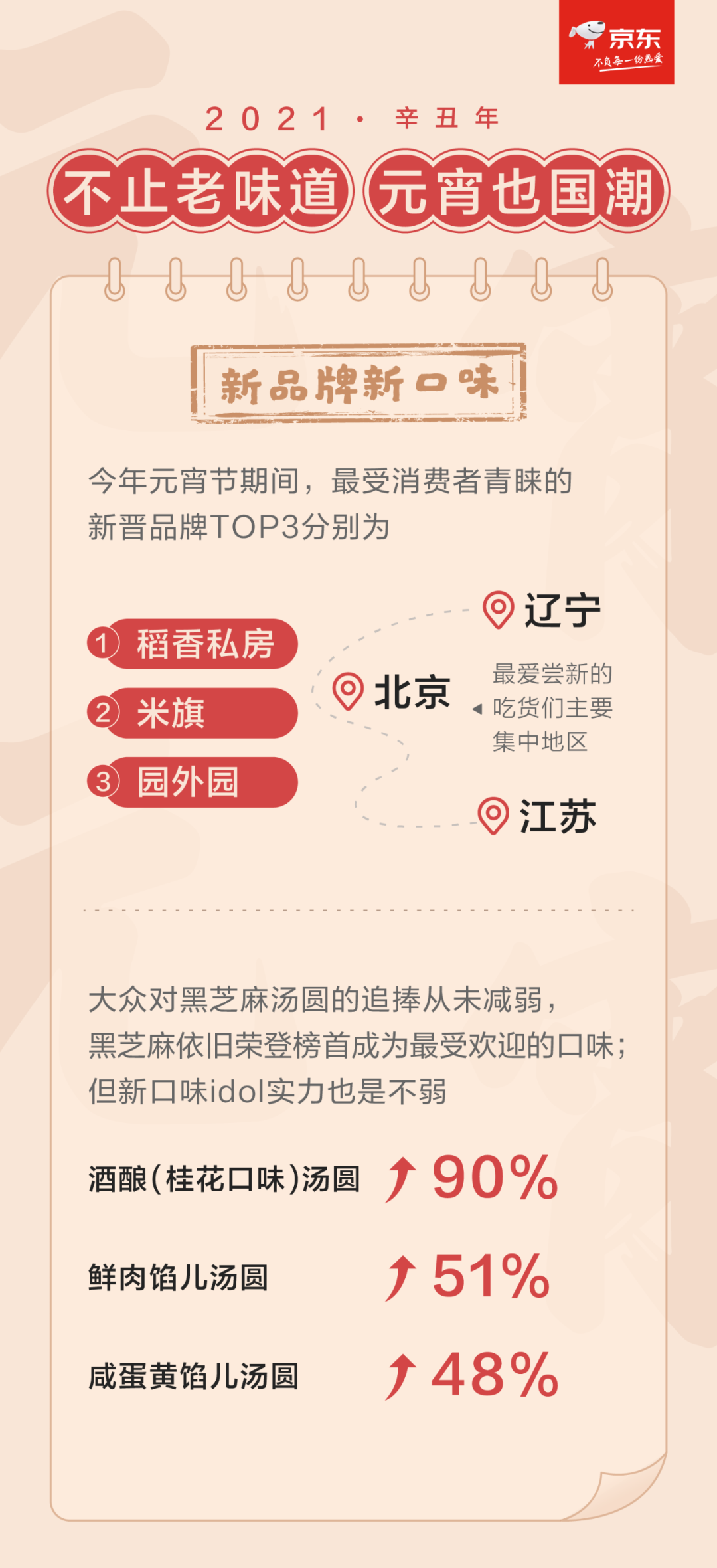 京东生鲜元宵节消费趋势解读全国喜好：思念大黄米异军突起！