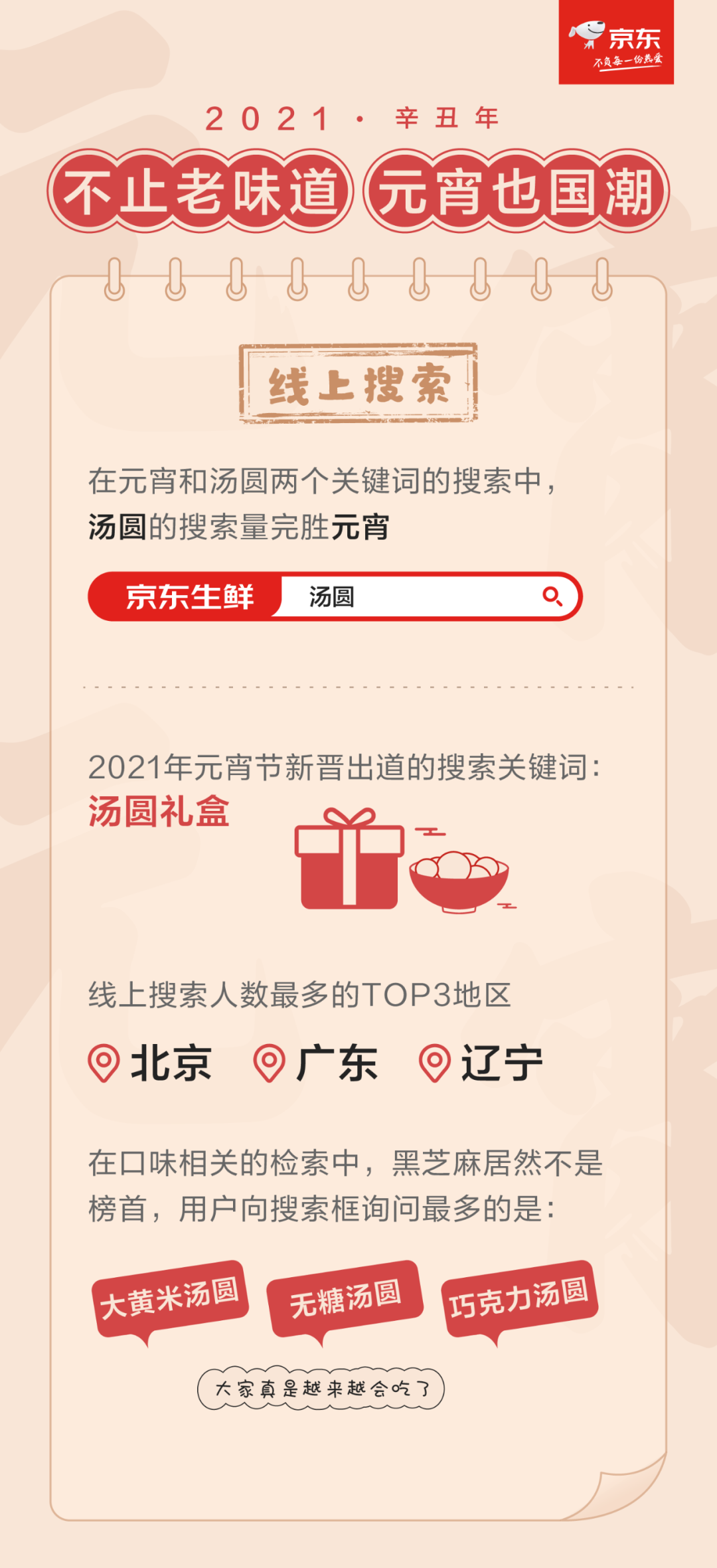 京东生鲜元宵节消费趋势解读全国喜好：思念大黄米异军突起！