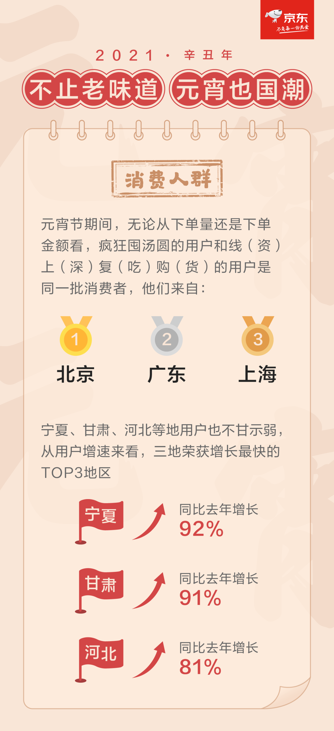 京东生鲜元宵节消费趋势解读全国喜好：思念大黄米异军突起！