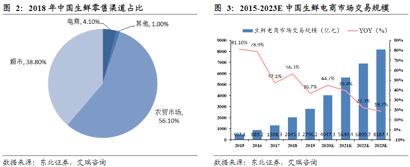 火锅食材零售创新不断,供应链能力是关键!